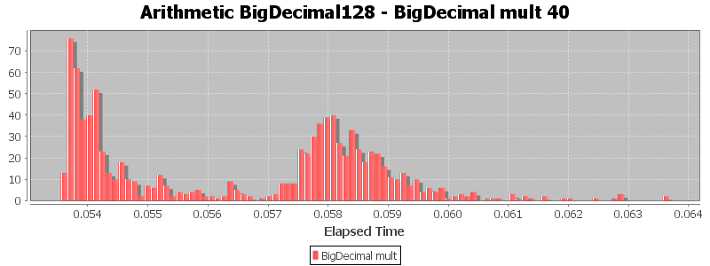 Arithmetic BigDecimal128 - BigDecimal mult 40